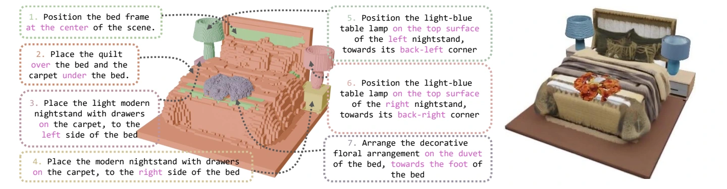A 3D bedroom composed through sequential text instructions, with the generated scene shown alongside.