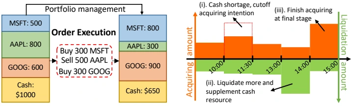 Portfolio order execution and cash utilization illustrating the need for coordination between trading agents.