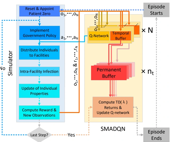 The microscopic pandemic simulator and its interaction with scalable multi-agent reinforcement learning.