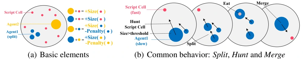 Agar.io game mechanics illustrating how agents can split, hunt, and merge.